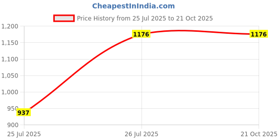 tatacliq.com Louis Philippe White Cotton Regular Fit Checks Shirt louis philippe Price History Graph from 25 Jul 2025 to 21 Oct 2025
