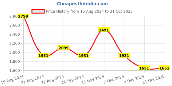 tatacliq.com Louis Philippe White Cotton Regular Fit Checks Shirts louis philippe Price History Graph from 15 Aug 2024 to 21 Oct 2025
