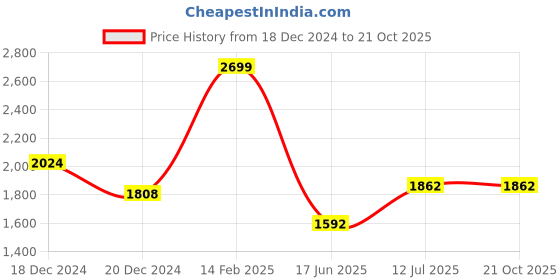 tatacliq.com Louis Philippe White Cotton Regular fit Colorblock Polo T-Shirt louis philippe Price History Graph from 18 Dec 2024 to 20 Oct 2025
