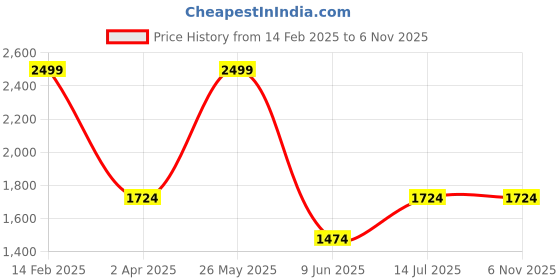 tatacliq.com Louis Philippe White Cotton Regular fit Geometric Polo T-Shirt louis philippe Price History Graph from 14 Feb 2025 to 4 Nov 2025