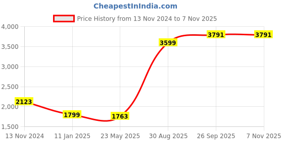 tatacliq.com Louis Philippe White Cotton Regular Fit Printed Hooded Sweatshirt louis philippe Price History Graph from 13 Nov 2024 to 6 Nov 2025