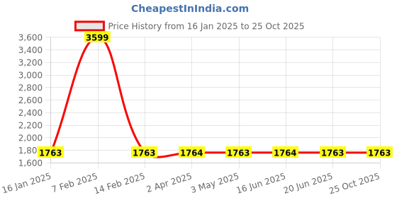 tatacliq.com Louis Philippe White Cotton Regular Fit Printed Hooded Sweatshirt louis philippe Price History Graph from 16 Jan 2025 to 24 Oct 2025