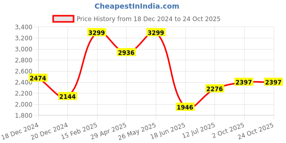 tatacliq.com Louis Philippe White Cotton Regular Fit Printed Polo T-Shirt louis philippe Price History Graph from 18 Dec 2024 to 24 Oct 2025