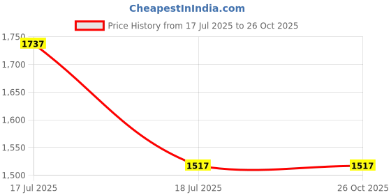 tatacliq.com Louis Philippe White Cotton Regular Fit Printed Polo T-Shirt louis philippe Price History Graph from 17 Jul 2025 to 25 Oct 2025