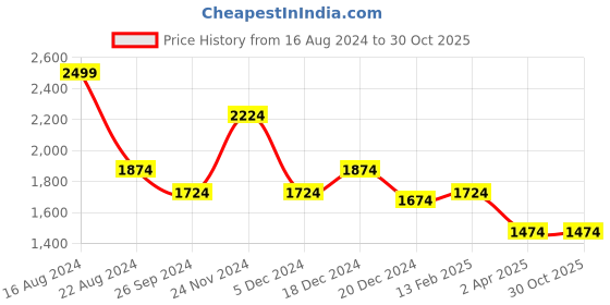 tatacliq.com Louis Philippe White Cotton Regular Fit Printed Shirt louis philippe Price History Graph from 16 Aug 2024 to 29 Oct 2025