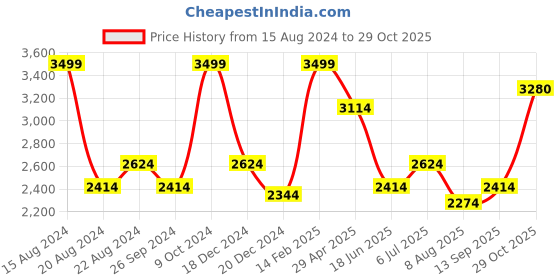 tatacliq.com Louis Philippe White Cotton Regular Fit Printed Shirt louis philippe Price History Graph from 15 Aug 2024 to 29 Oct 2025