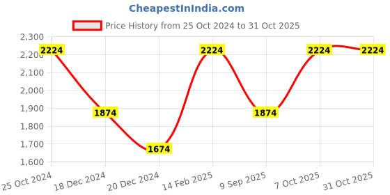 tatacliq.com Louis Philippe White Cotton Regular Fit Printed Shirt louis philippe Price History Graph from 25 Oct 2024 to 30 Oct 2025