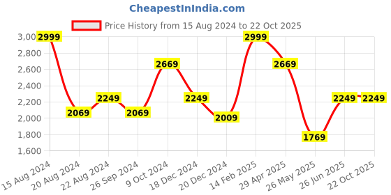 tatacliq.com Louis Philippe White Cotton Regular Fit Printed Shirt louis philippe Price History Graph from 15 Aug 2024 to 22 Oct 2025