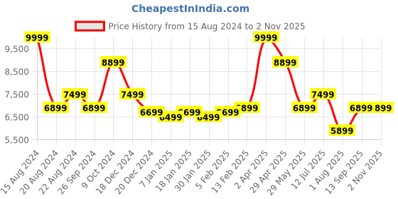 tatacliq.com Louis Philippe White Cotton Regular Fit Printed Shirt louis philippe Price History Graph from 15 Aug 2024 to 1 Nov 2025