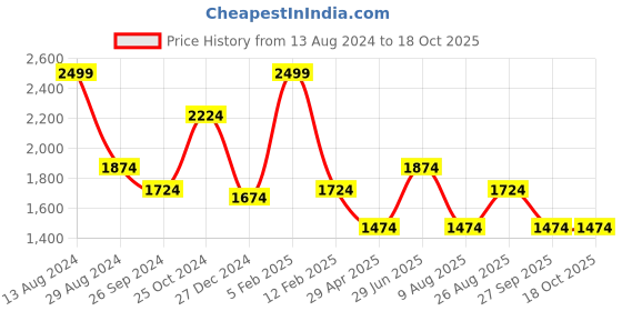 tatacliq.com Louis Philippe White Cotton Regular Fit Printed Shirt louis philippe Price History Graph from 13 Aug 2024 to 18 Oct 2025