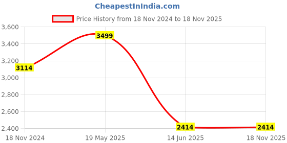 tatacliq.com Louis Philippe White Cotton Regular Fit Printed Shirt louis philippe Price History Graph from 18 Nov 2024 to 17 Nov 2025