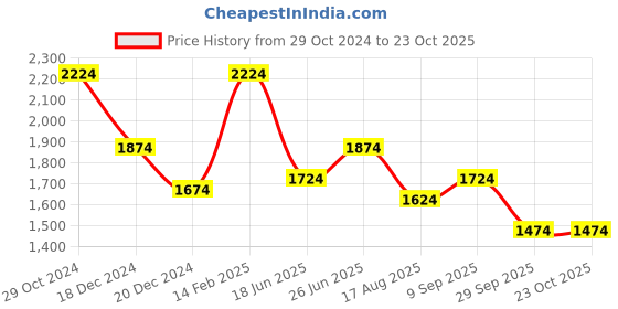 tatacliq.com Louis Philippe White Cotton Regular Fit Printed Shirt louis philippe Price History Graph from 29 Oct 2024 to 22 Oct 2025