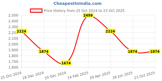 tatacliq.com Louis Philippe White Cotton Regular Fit Printed Shirt louis philippe Price History Graph from 25 Oct 2024 to 23 Oct 2025