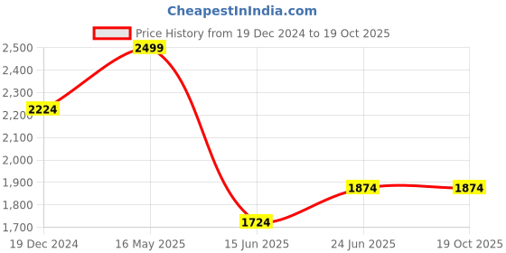 tatacliq.com Louis Philippe White Cotton Regular Fit Printed Shirt louis philippe Price History Graph from 19 Dec 2024 to 18 Oct 2025