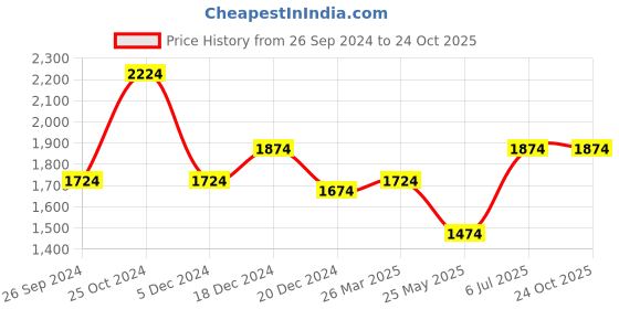tatacliq.com Louis Philippe White Cotton Regular Fit Printed Shirt louis philippe Price History Graph from 26 Sep 2024 to 22 Oct 2025