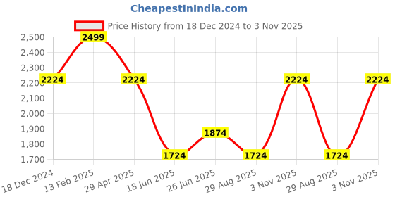 tatacliq.com Louis Philippe White Cotton Regular Fit Printed Shirt louis philippe Price History Graph from 18 Dec 2024 to 3 Nov 2025