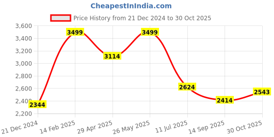 tatacliq.com Louis Philippe White Cotton Regular Fit Printed Shirt louis philippe Price History Graph from 21 Dec 2024 to 30 Oct 2025