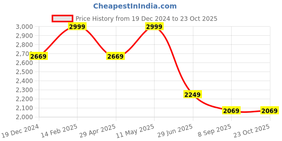tatacliq.com Louis Philippe White Cotton Regular Fit Printed Shirt louis philippe Price History Graph from 19 Dec 2024 to 22 Oct 2025