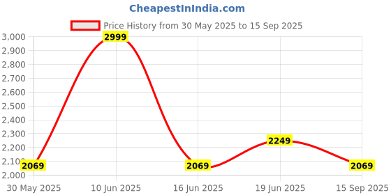 tatacliq.com Louis Philippe White Cotton Regular Fit Printed Shirt louis philippe Price History Graph from 30 May 2025 to 15 Sep 2025