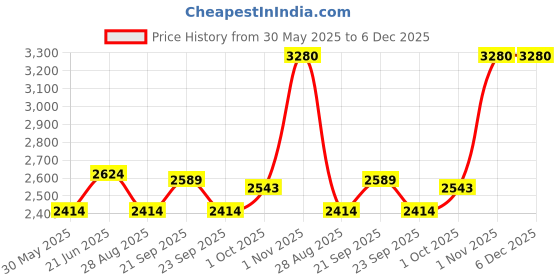 tatacliq.com Louis Philippe White Cotton Regular Fit Printed Shirt louis philippe Price History Graph from 30 May 2025 to 4 Dec 2025