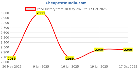 tatacliq.com Louis Philippe White Cotton Regular Fit Printed Shirt louis philippe Price History Graph from 30 May 2025 to 17 Oct 2025