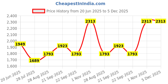 tatacliq.com Louis Philippe White Cotton Regular Fit Printed Shirt louis philippe Price History Graph from 20 Jun 2025 to 5 Dec 2025