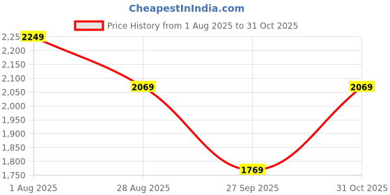 tatacliq.com Louis Philippe White Cotton Regular Fit Printed Shirt louis philippe Price History Graph from 1 Aug 2025 to 31 Oct 2025