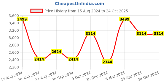 tatacliq.com Louis Philippe White Cotton Regular Fit Printed Shirts louis philippe Price History Graph from 15 Aug 2024 to 22 Oct 2025