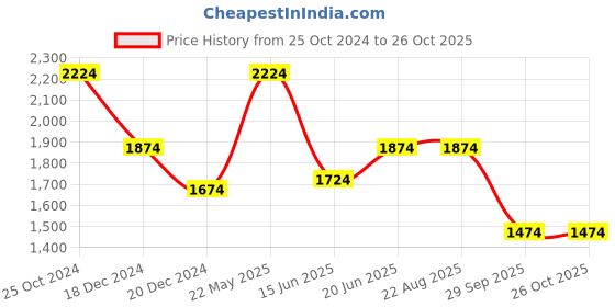 tatacliq.com Louis Philippe White Cotton Regular Fit Printed Shirts louis philippe Price History Graph from 25 Oct 2024 to 26 Oct 2025