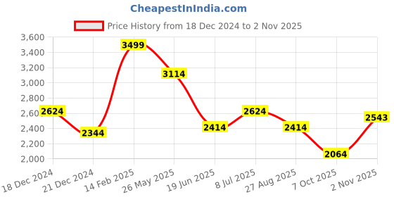 tatacliq.com Louis Philippe White Cotton Regular Fit Printed Shirts louis philippe Price History Graph from 18 Dec 2024 to 2 Nov 2025