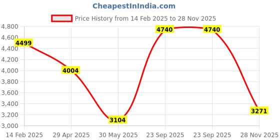 tatacliq.com Louis Philippe White Cotton Regular Fit Printed Shirts louis philippe Price History Graph from 14 Feb 2025 to 28 Nov 2025