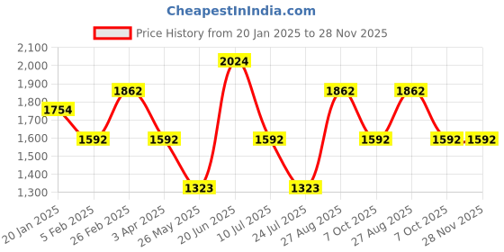 tatacliq.com Louis Philippe White Cotton Regular Fit Printed Sweatshirt louis philippe Price History Graph from 20 Jan 2025 to 28 Nov 2025