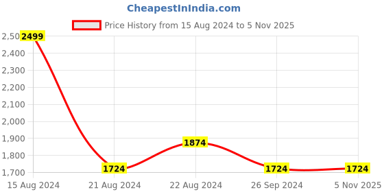 tatacliq.com Louis Philippe White Cotton Regular Fit Self Pattern Shirt louis philippe Price History Graph from 15 Aug 2024 to 4 Nov 2025