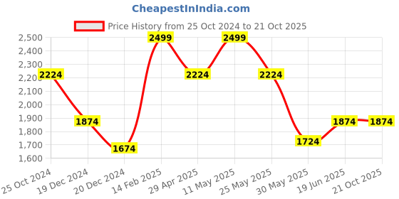 tatacliq.com Louis Philippe White Cotton Regular Fit Self Pattern Shirt louis philippe Price History Graph from 25 Oct 2024 to 20 Oct 2025