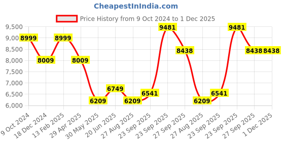 tatacliq.com Louis Philippe White Cotton Regular Fit Self Pattern Shirt louis philippe Price History Graph from 9 Oct 2024 to 1 Dec 2025