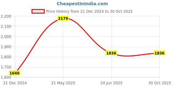 tatacliq.com Louis Philippe White Cotton Regular Fit Self Pattern Shirt louis philippe Price History Graph from 21 Dec 2024 to 29 Oct 2025