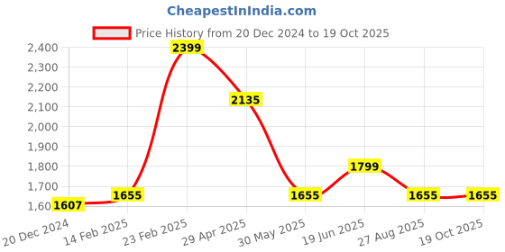 tatacliq.com Louis Philippe White Cotton Regular Fit Self Pattern Shirt louis philippe Price History Graph from 20 Dec 2024 to 19 Oct 2025