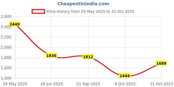 tatacliq.com Louis Philippe White Cotton Regular Fit Self Pattern Shirt louis philippe Price History Graph from 24 May 2025 to 31 Oct 2025
