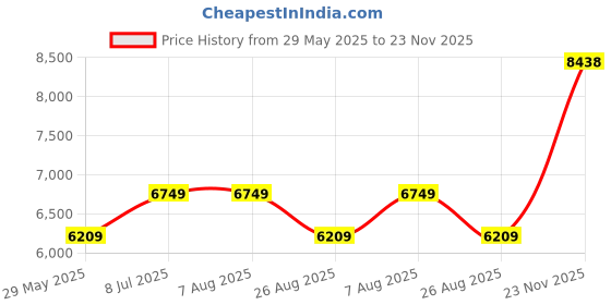 tatacliq.com Louis Philippe White Cotton Regular Fit Self Pattern Shirt louis philippe Price History Graph from 29 May 2025 to 23 Nov 2025