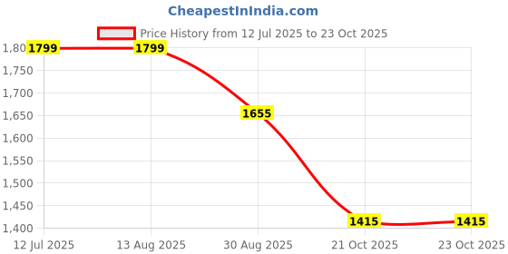 tatacliq.com Louis Philippe White Cotton Regular Fit Self Pattern Shirt louis philippe Price History Graph from 12 Jul 2025 to 23 Oct 2025