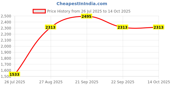 tatacliq.com Louis Philippe White Cotton Regular Fit Self Pattern Shirt louis philippe Price History Graph from 26 Jul 2025 to 14 Oct 2025