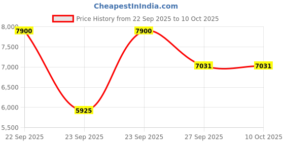 tatacliq.com Louis Philippe White Cotton Regular Fit Self Pattern Shirt louis philippe Price History Graph from 22 Sep 2025 to 10 Oct 2025
