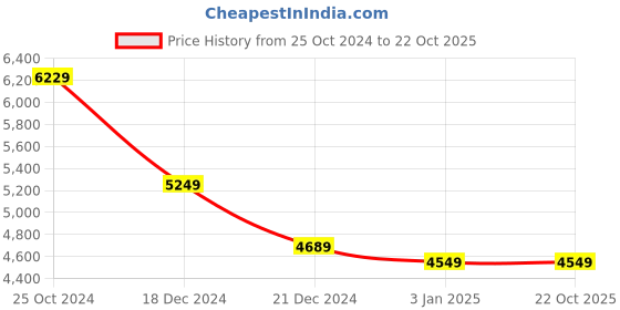 tatacliq.com Louis Philippe White Cotton Regular Fit Shirt louis philippe Price History Graph from 25 Oct 2024 to 22 Oct 2025