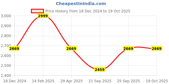 tatacliq.com Louis Philippe White Cotton Regular Fit Shirt louis philippe Price History Graph from 18 Dec 2024 to 19 Oct 2025