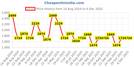 tatacliq.com Louis Philippe White Cotton Regular Fit Shirt louis philippe Price History Graph from 14 Aug 2024 to 6 Dec 2025
