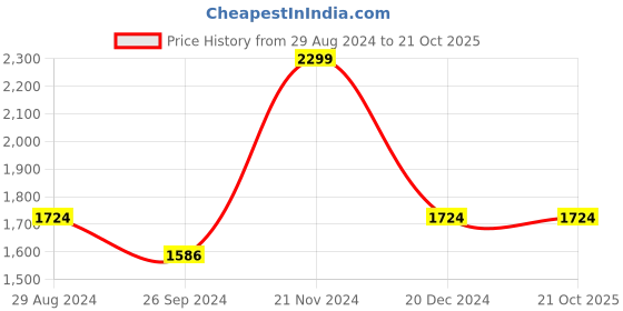 tatacliq.com Louis Philippe White Cotton Regular Fit Shirt louis philippe Price History Graph from 29 Aug 2024 to 21 Oct 2025