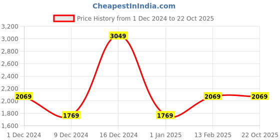 tatacliq.com Louis Philippe White Cotton Regular Fit Shirt louis philippe Price History Graph from 1 Dec 2024 to 22 Oct 2025