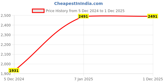 tatacliq.com Louis Philippe White Cotton Regular Fit Shirt louis philippe Price History Graph from 5 Dec 2024 to 1 Dec 2025