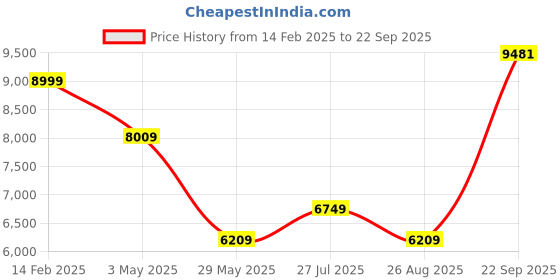 tatacliq.com Louis Philippe White Cotton Regular Fit Shirt louis philippe Price History Graph from 14 Feb 2025 to 22 Sep 2025