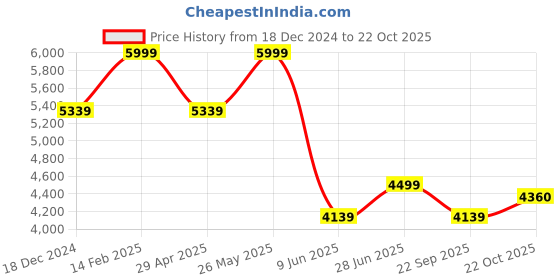 tatacliq.com Louis Philippe White Cotton Regular Fit Shirt louis philippe Price History Graph from 18 Dec 2024 to 22 Oct 2025